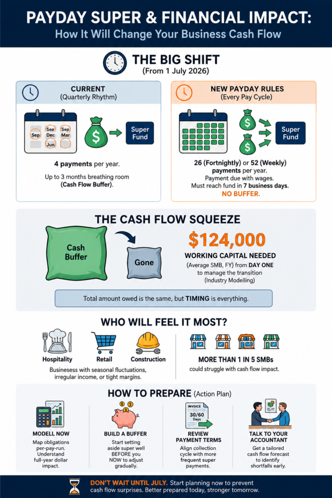 How Payday Super Will Change the Way Your Business Manages Money